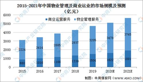 2021年中国物业管理行业市场现状及发展前景预测分析 图